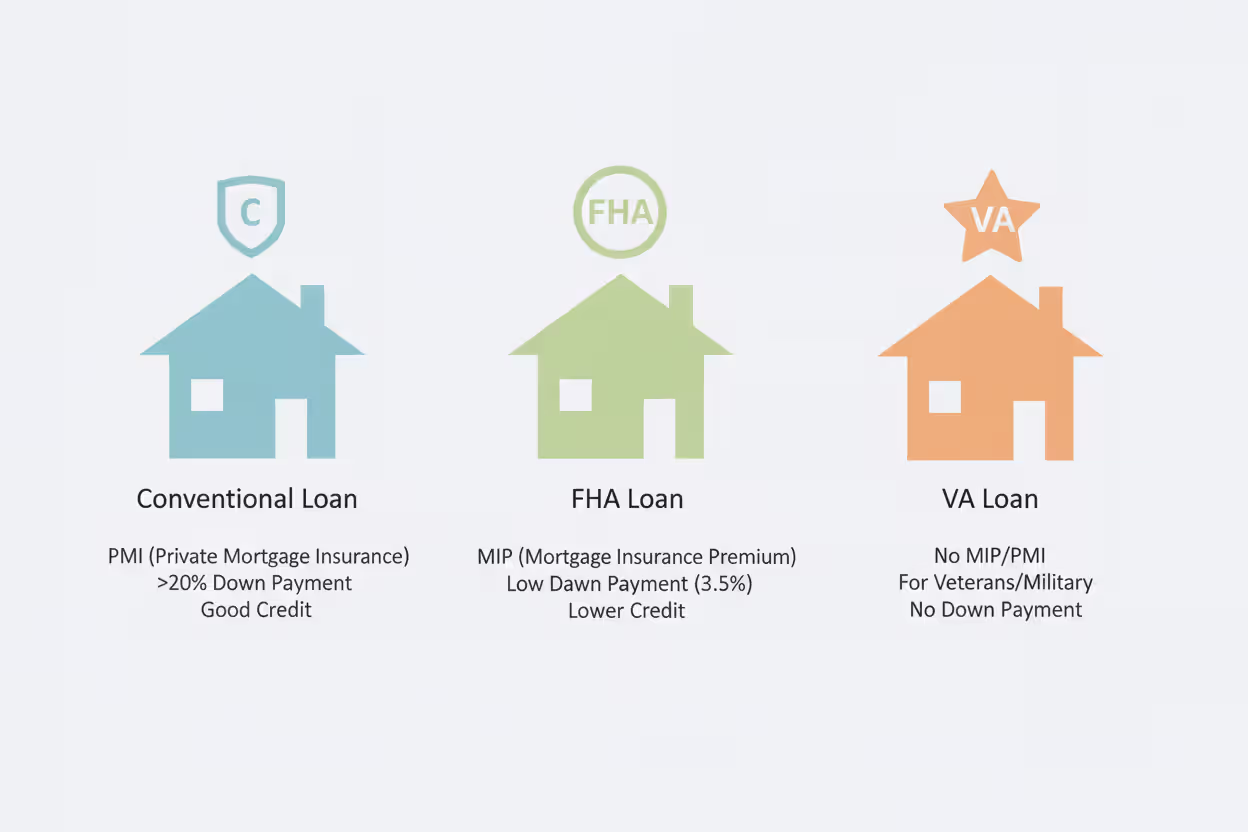 Infographic comparing three loan types Conventional FHA and VA shown as three colored houses with shield icons representing different mortgage insurance options