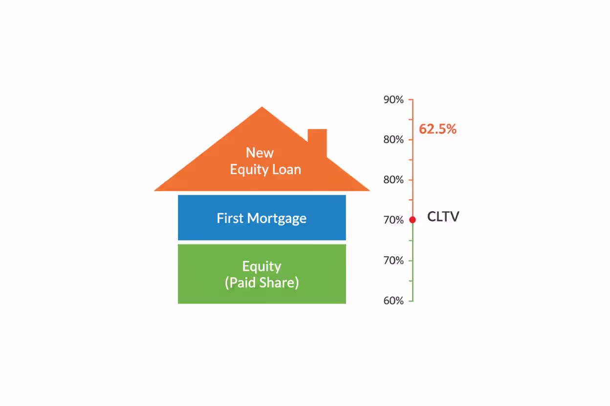 Diagram of a house divided into colored sections showing equity, first mortgage, and home equity loan portions with a CLTV scale